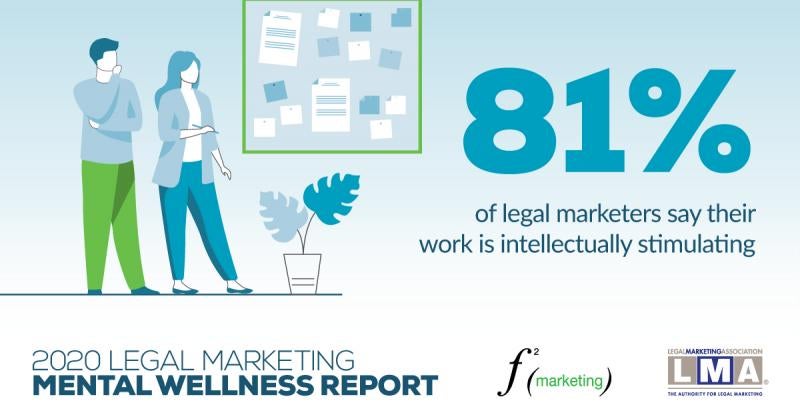 81% of legal marketers say that their jobs are intellectually stimulating