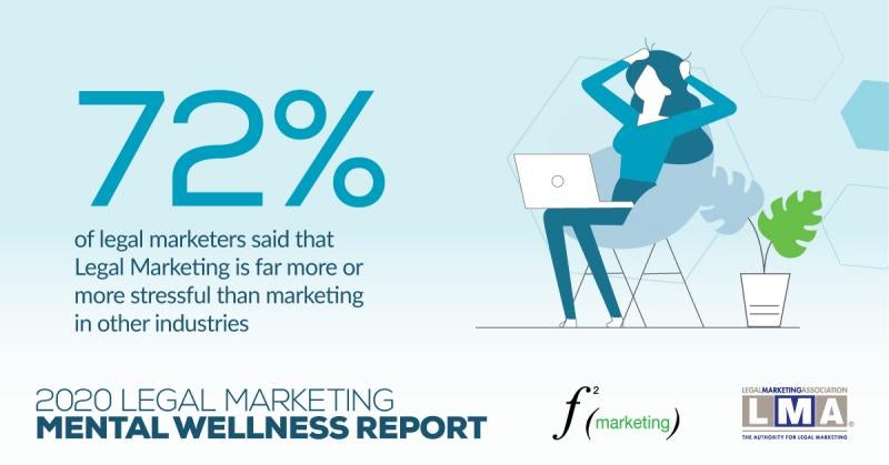72 %of legal marketers believe their jobs are more stressful than other marketing jobs