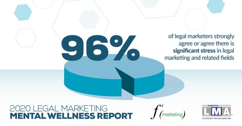 96% of legal marketers find their jobs extremely stressful