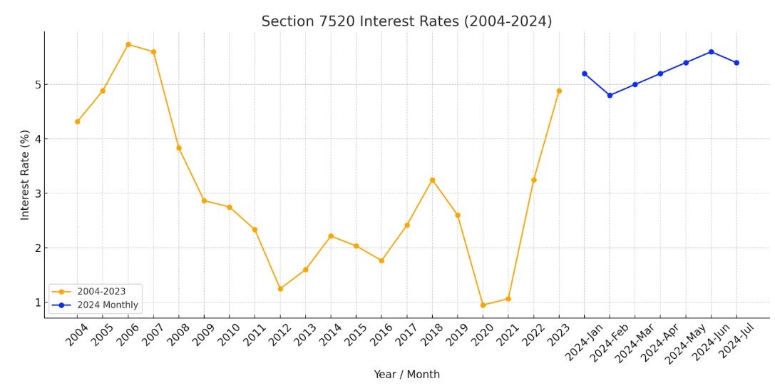 Section 7520 interest rate 
