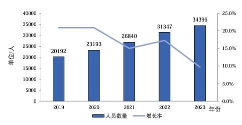 Chinese patent agents annual growth rate