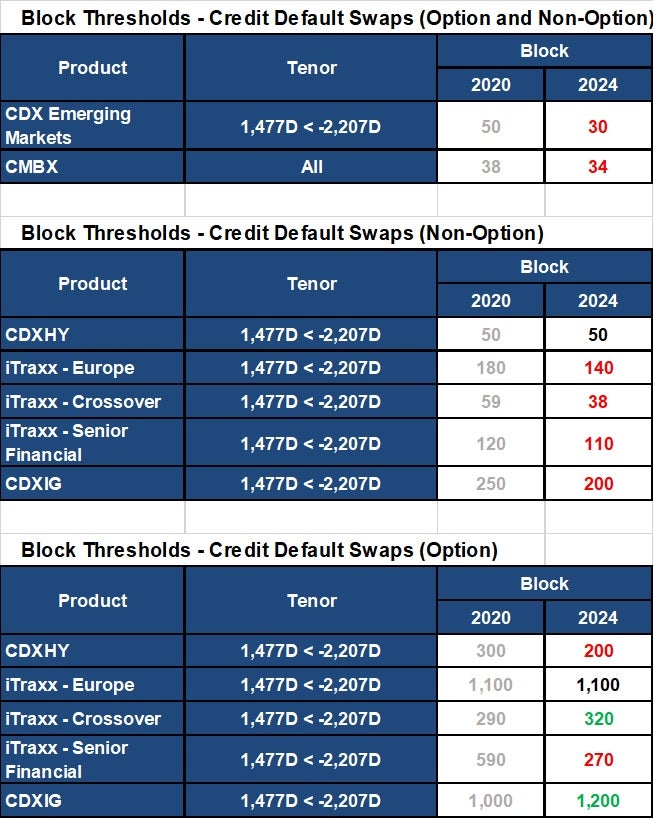 Block Thresholds - Credit Default Swaps