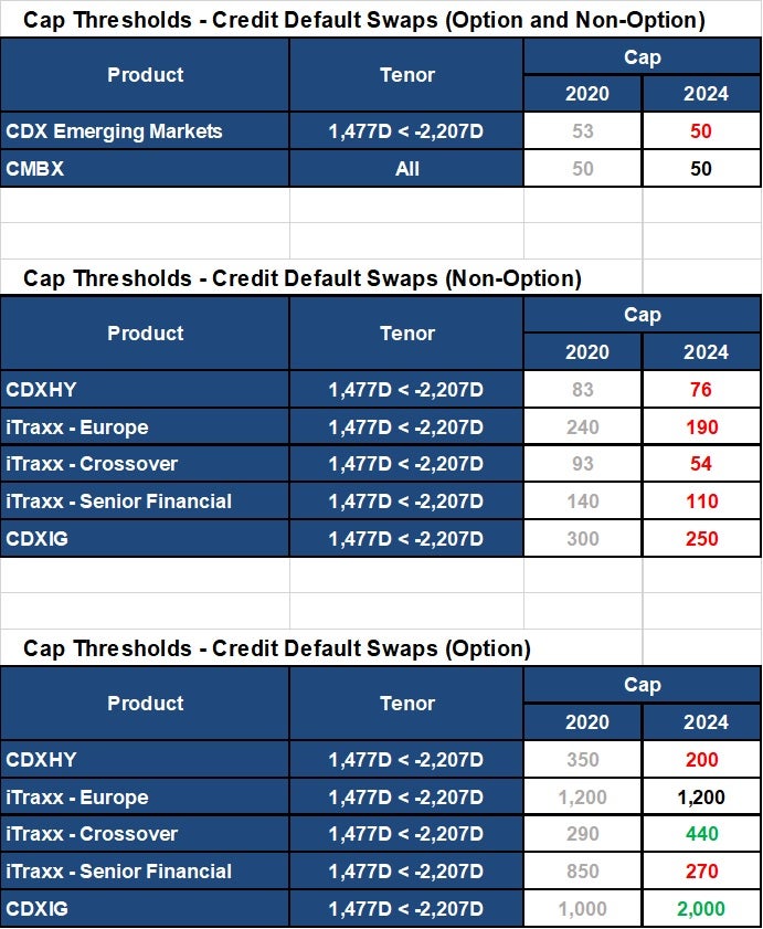 Cap Thresholds - Credit Default Swaps