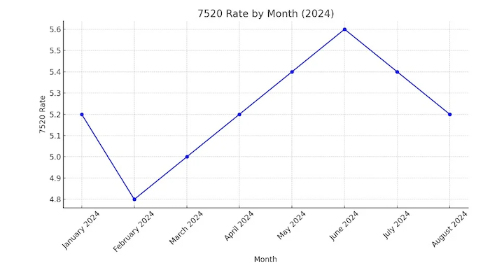 IRS 7520 rate by month 2024 Fig 1