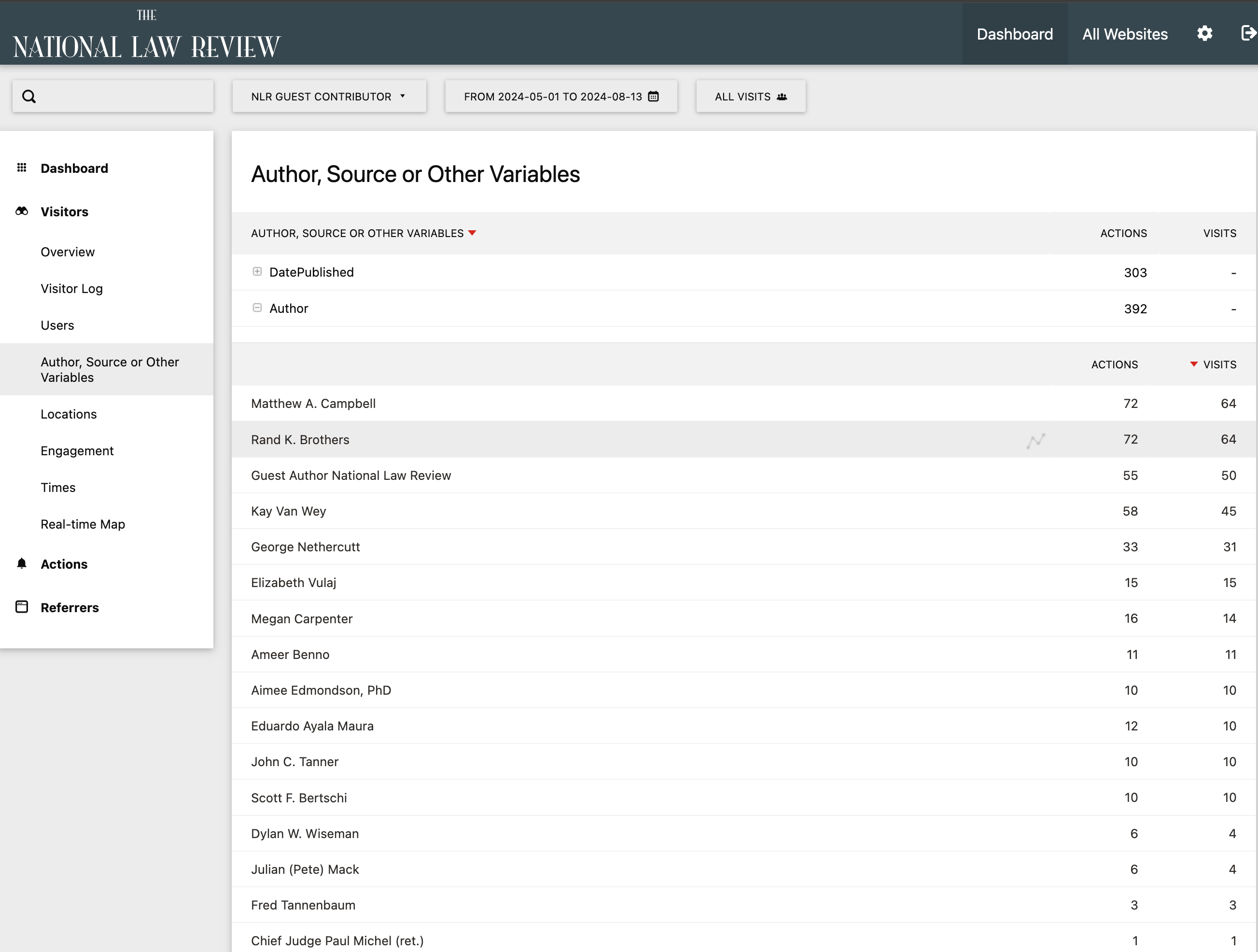 NLR Author Listing Analytics