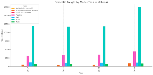 Domestic Freight by Mode Graph