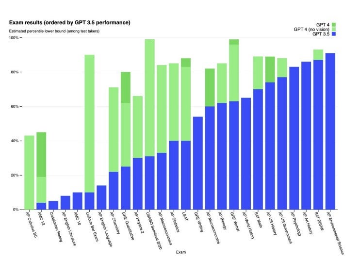 ChatGPT 3.5 versus ChatGPT 4.0