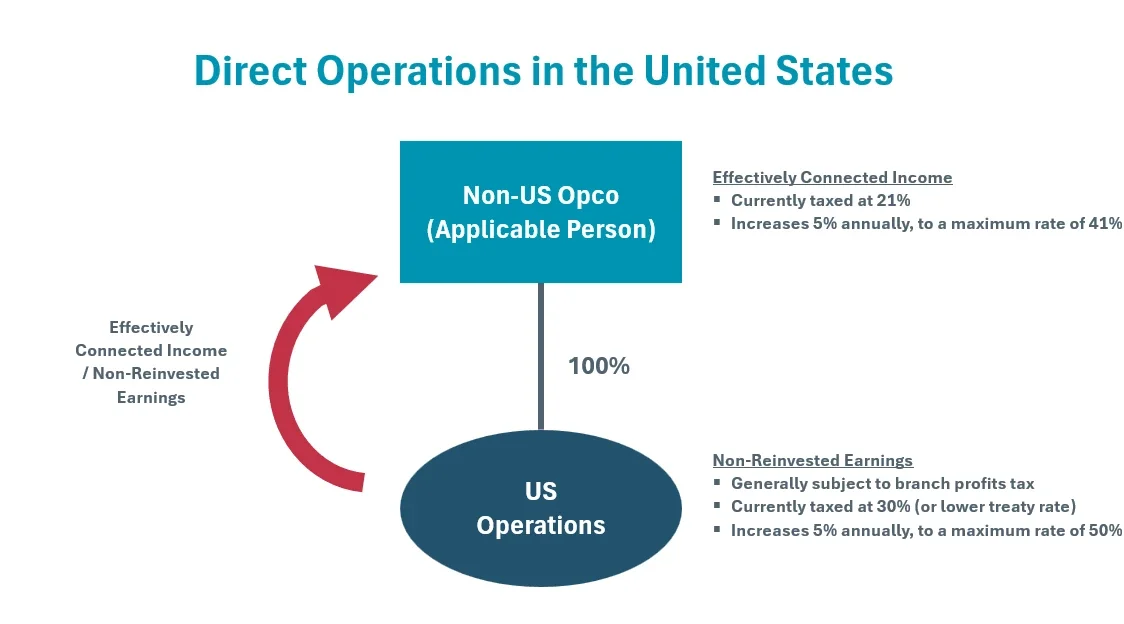 Direct Operations USA