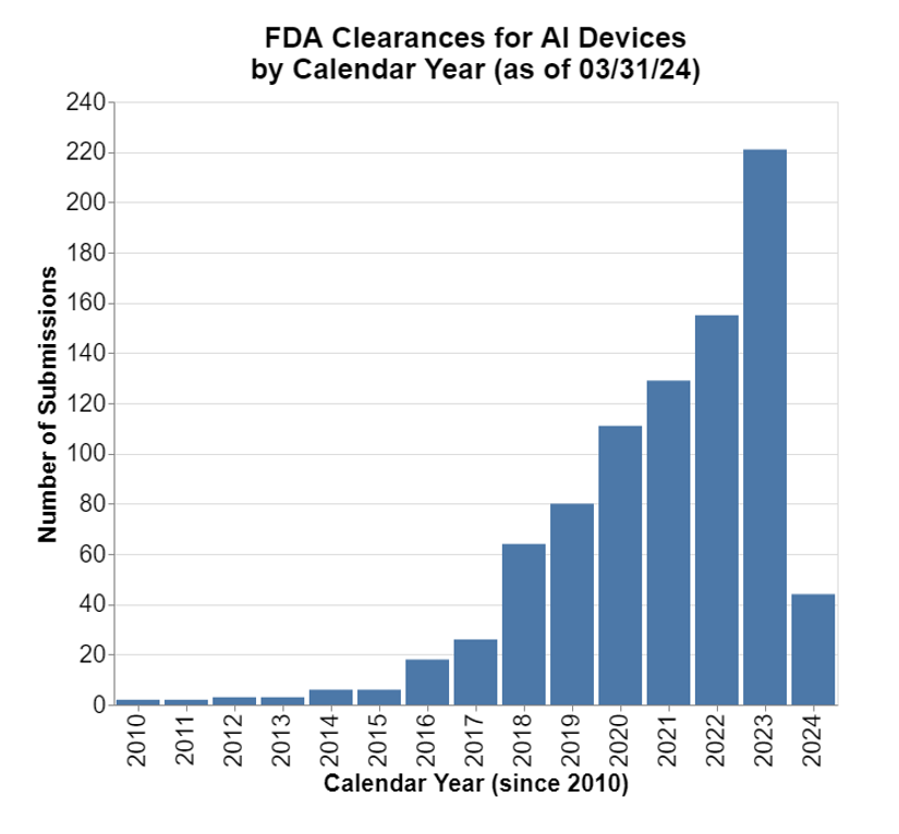 FDA Clearances AI Devices