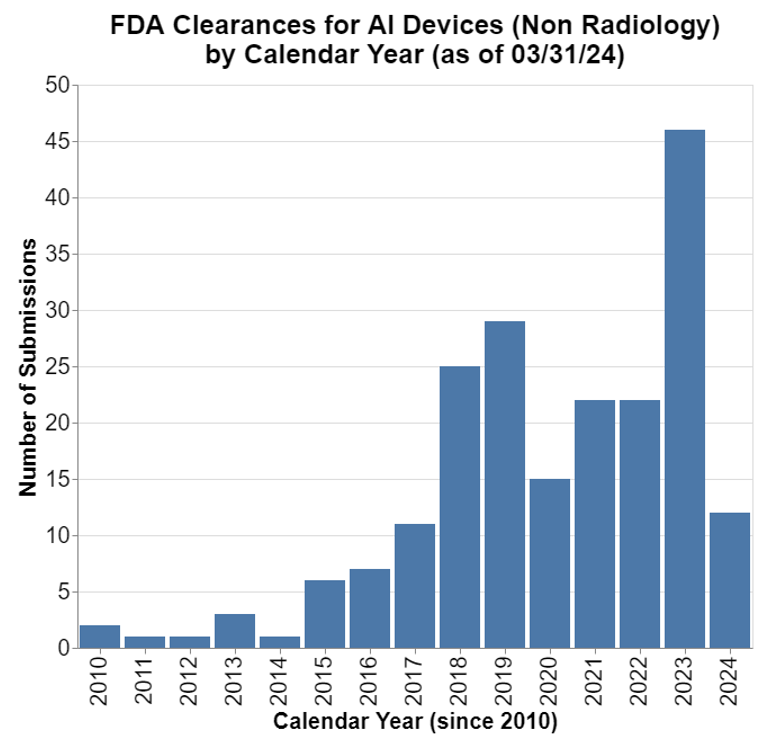 FDA AI Clearences