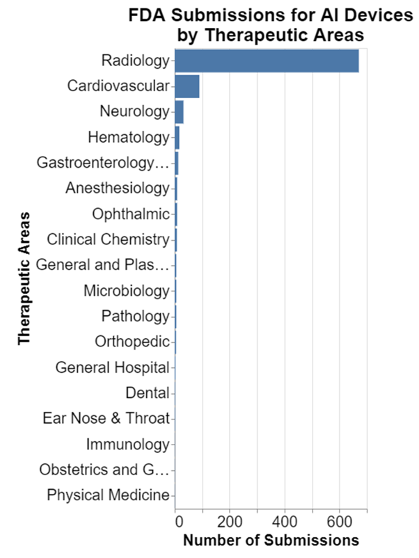 FDA AI Devices Therapeutic