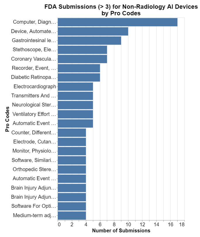 FDA Non-Radiology Submissions