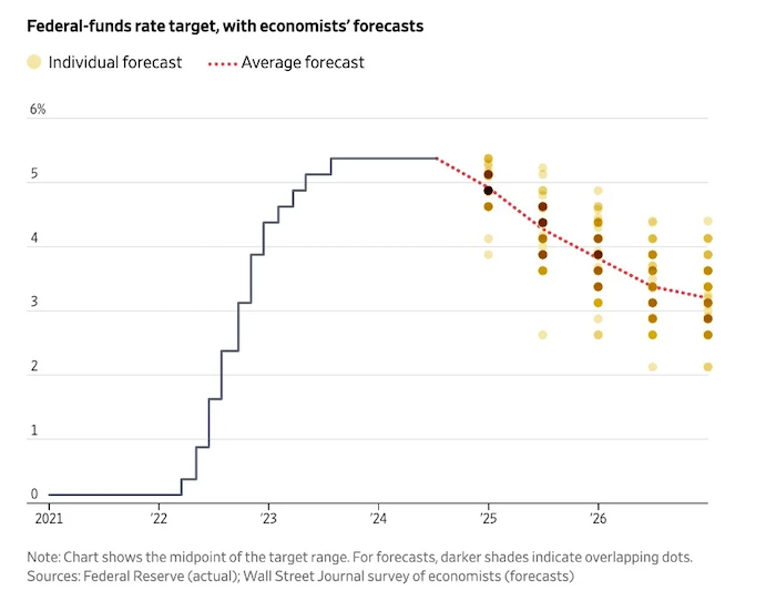 Federal Funds Rate Target with Economists' forecasts