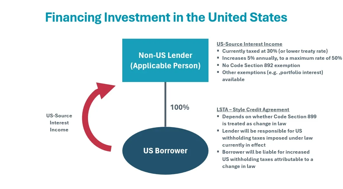 Financing Investments in USA