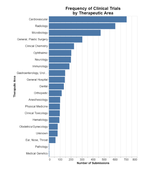 Frequency Clinical Trials by Area