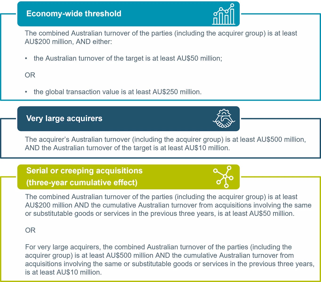 ACCC Merger Thresholds