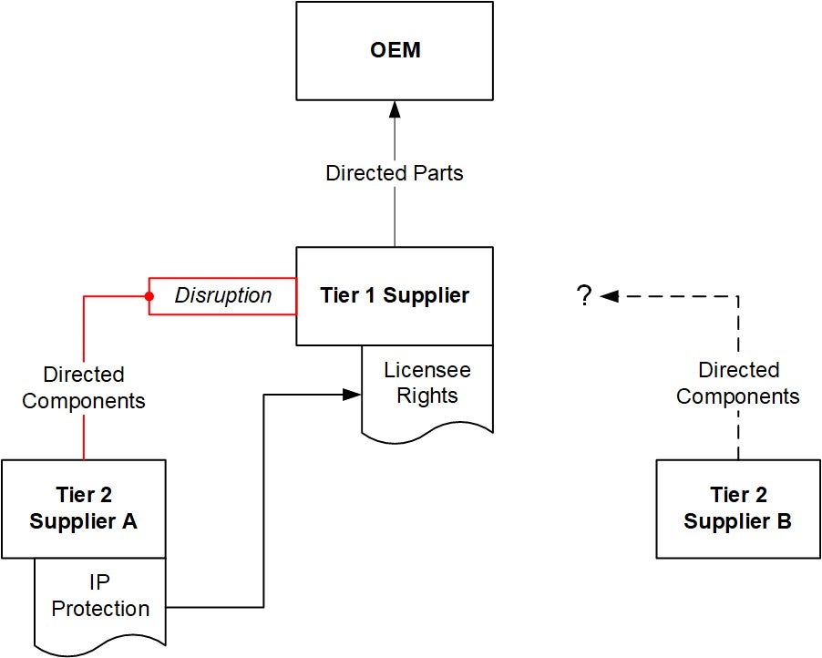 Limited License IP Component