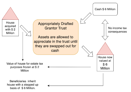 avoid capital gains and estate taxes with a swap power