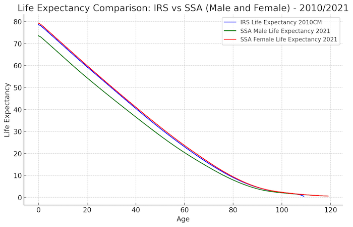 Male-Female vs IRS Life Expectancy Comparison Fig 4