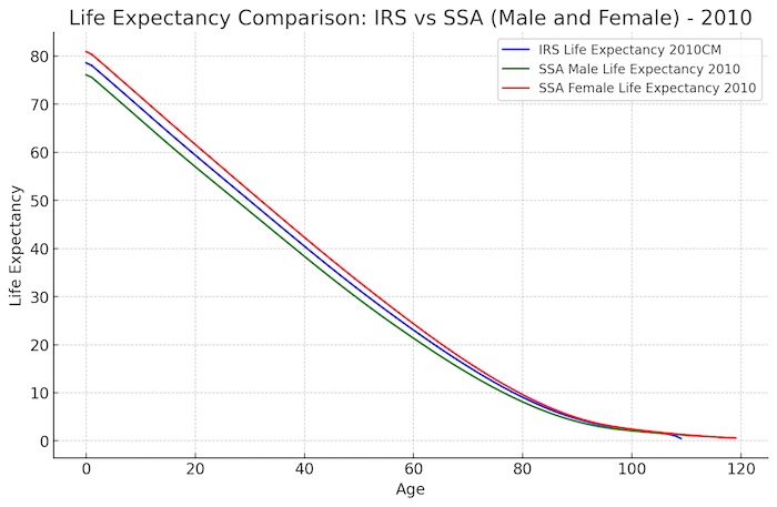 Male-Female vs IRS Life Expectancy Comparison Fig 3