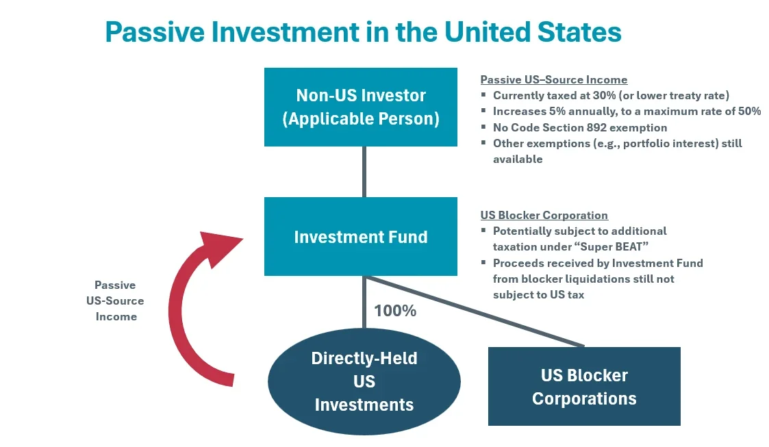 Passive Investments in USA