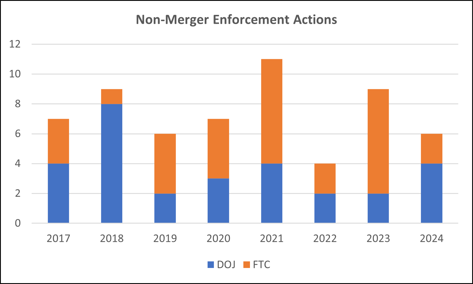 Non Merger Enforcement Actions