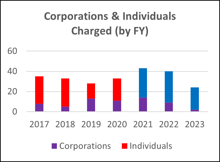 Corporations and Individuals Charged