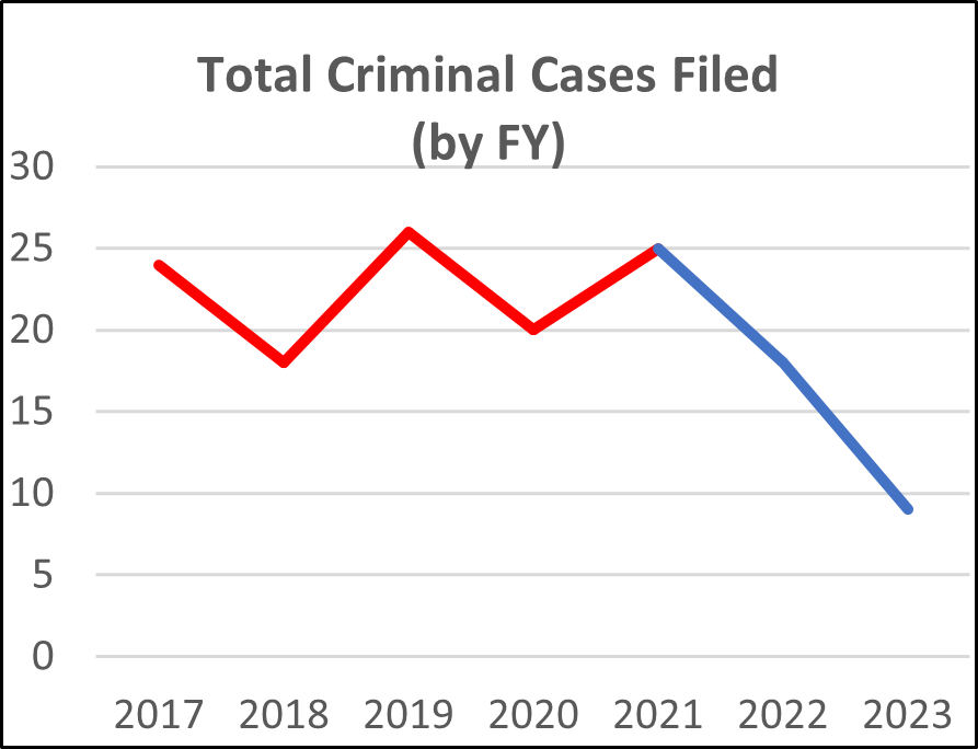 Total Criminal Cases filed