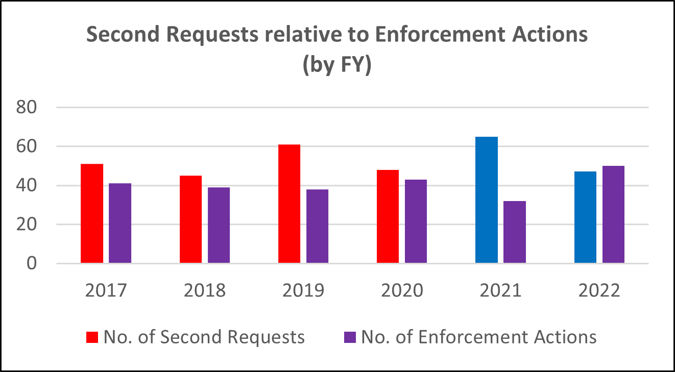 Second Request relative to Enforcement Actions