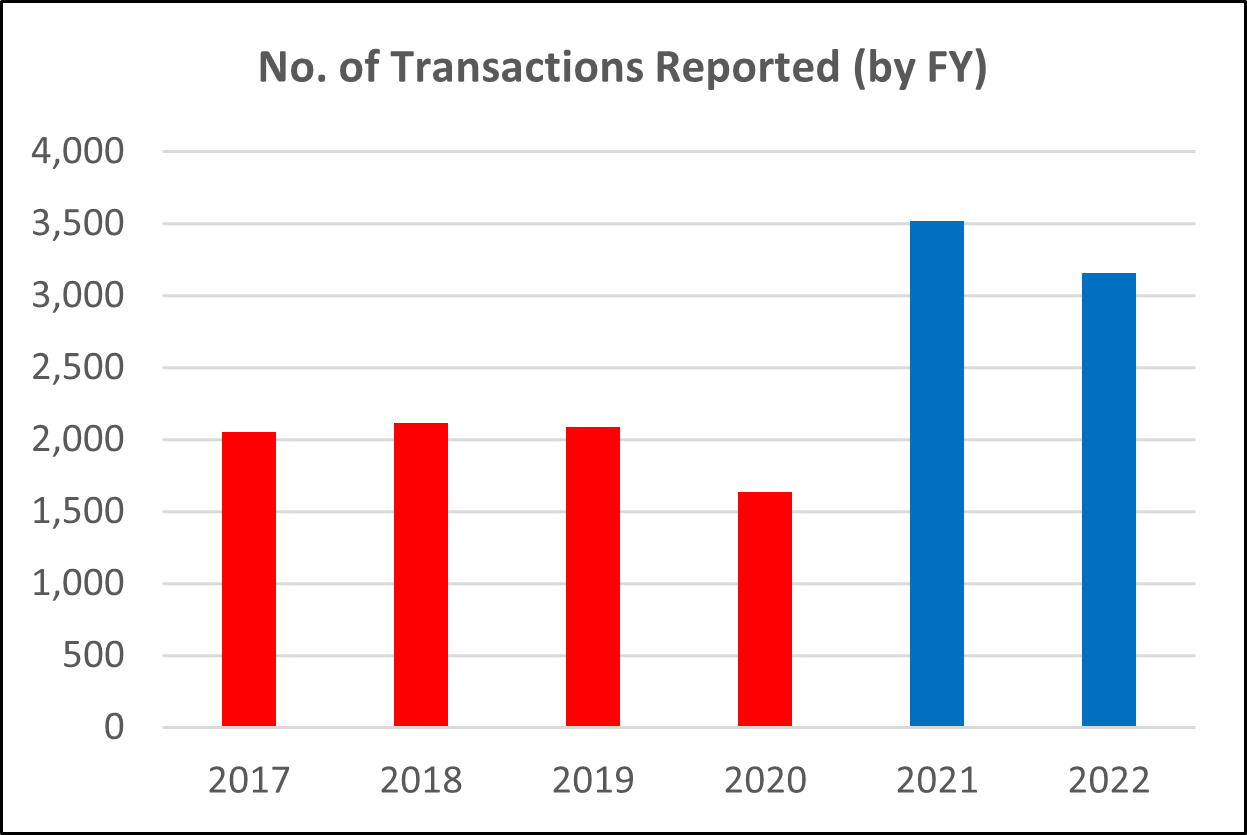 Number of transactions Reported