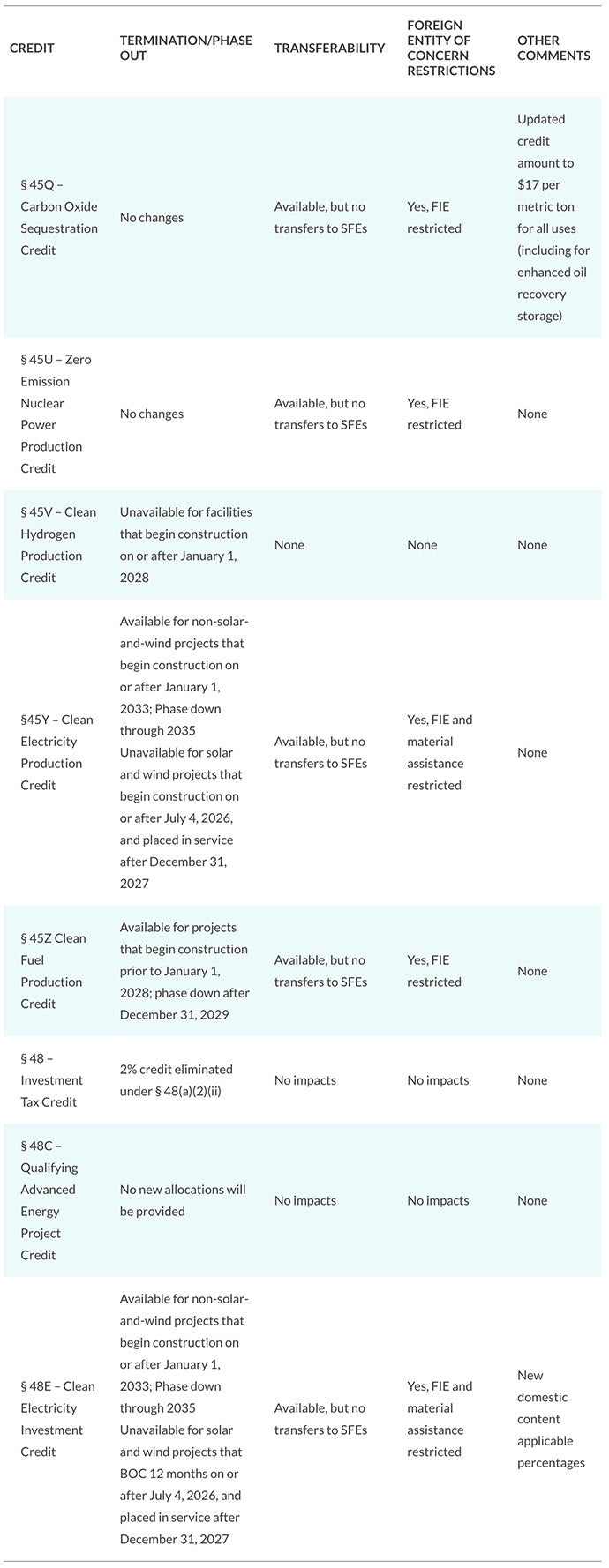 Pierce Atwood Energy Credits Table 2025