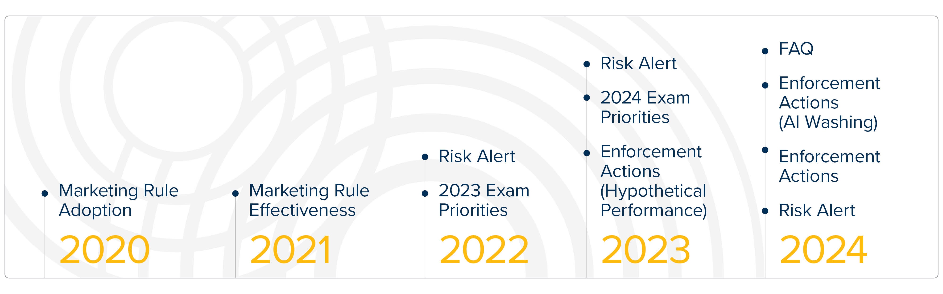 SEC Marketing Rule Developments