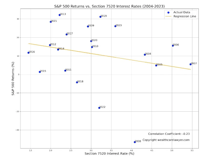 SP 500 Returns v. Section 7520 Interest Rates