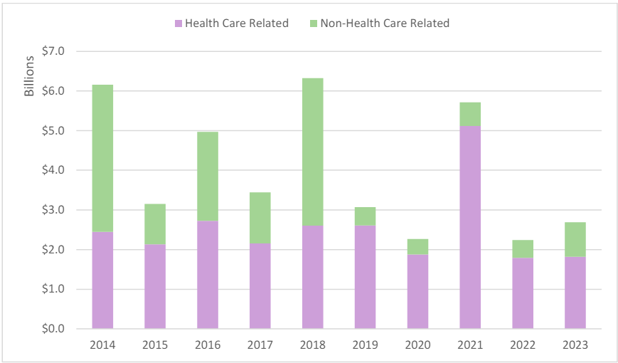Health Care-Related Versus Non-Health Care-Related Total FCA Recoveries