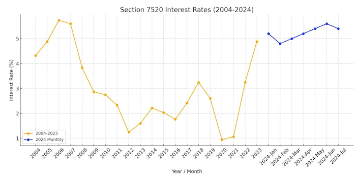 Section 7520 interest rates 2024