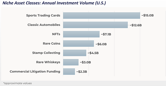 Niche Asset Classes: Annual investment Volume (U.S.)