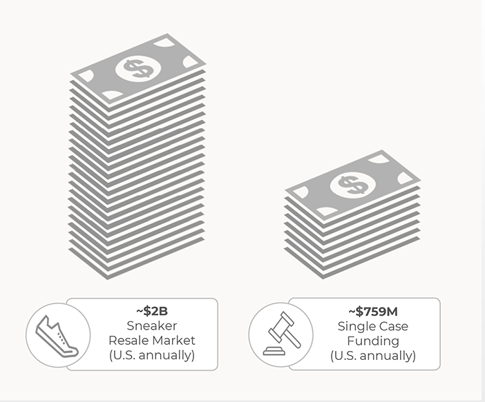 Sneaker Resale Market vs. Single Case Funding