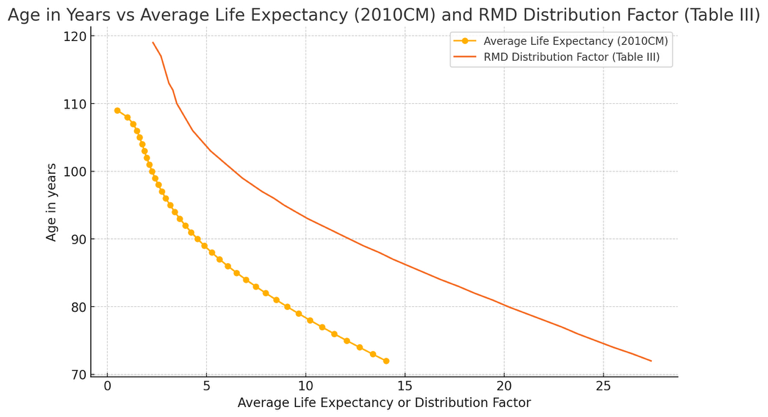 Age in Years vs Average Life Expectancy