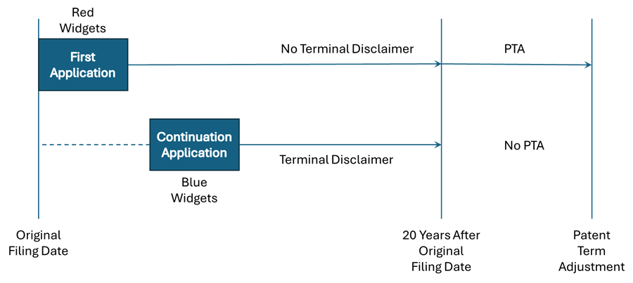 Patent Time Line