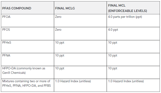 Finalized MCLs and MCLGs