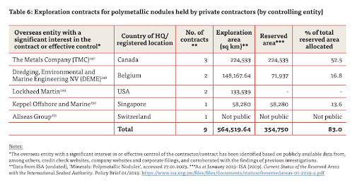 Exploration contracts for polymetallic nodules held by private contractors (by controlling entity); source: EJF