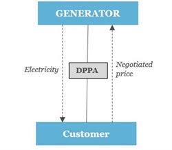 Generator Electricity Customer