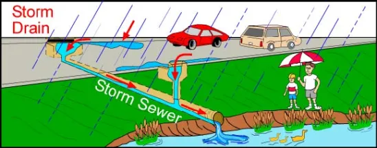 Rainwater, Run-off