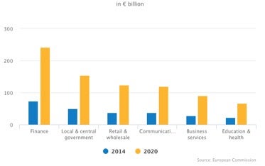 Vertical IOT Market Size in Europe
