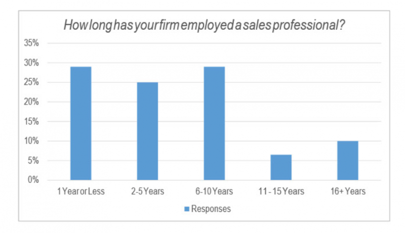 LSSO Survey firm employed sales professional