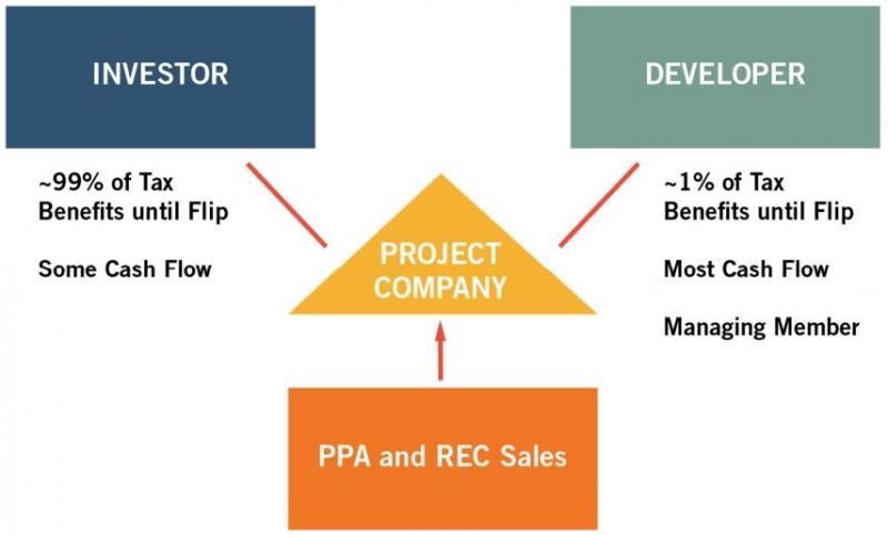 Investor, Project Company, PPA and REC Sales, Developer