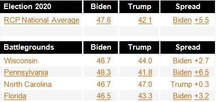 Source: RealClearPolitics Poll Averages, May 6, 2020